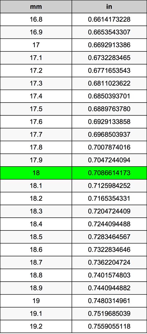 Convert 18 Millimeters to Inches